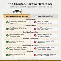 12 Ft. X 22 Ft. Double Galvanized Steel Roof Aluminum Frame Outdoor Patio Hardtop Gazebo with Netting and Curtains — Comparison