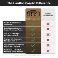 14 Ft. X 20 Ft. Double Galvanized Steel Roof Aluminum Frame Outdoor Patio Hardtop Gazebo with Netting and Curtains — Comparison