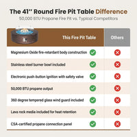 41''Round Fire Pit Table,50000 BTU Outdoor Propane Patio Fire Pit — Comparison