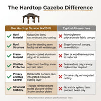 Outdoor Hardtop Gazebo Built for Year-Round Entertaining, Galvanized Steel Roof, Aluminum Frame, 14x20 Ft — Comparison
